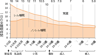 Q&A 質の良い睡眠とは?